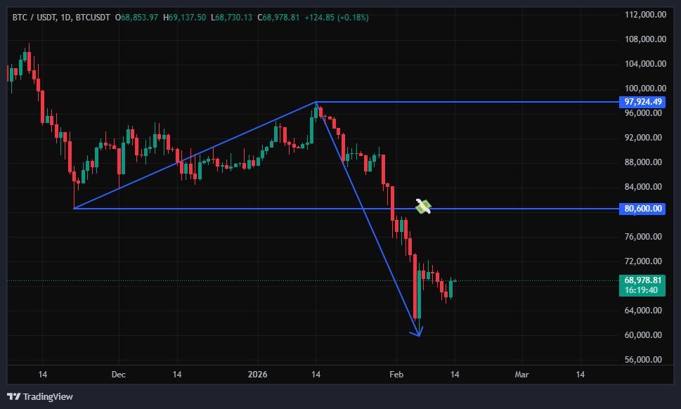 بیت کوین (BTC)