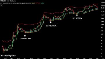 کف قیمتی بیت کوین (BTC) کجاست