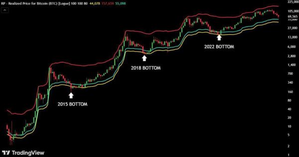 کف قیمتی بیت کوین (BTC) کجاست
