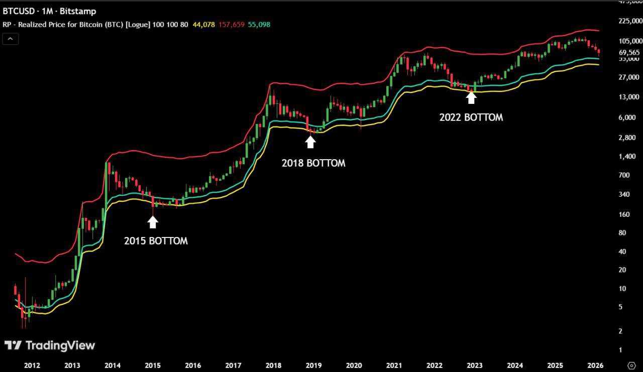 کف قیمتی بیت کوین (BTC) کجاست