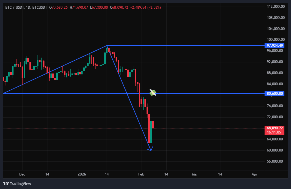 بیت کوین (BTC)