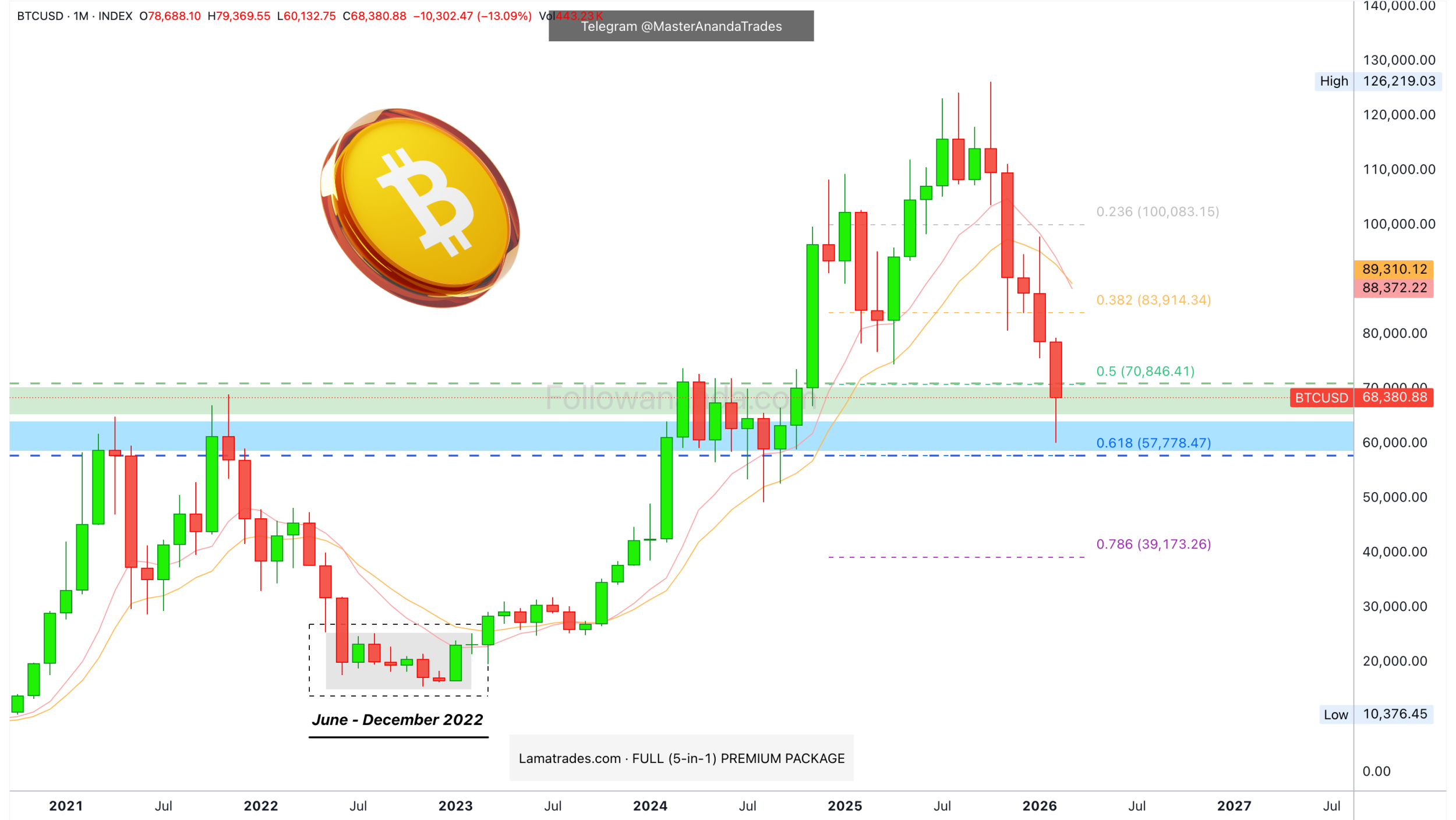 کف قیمتی بیت کوین (BTC) مشخص شد