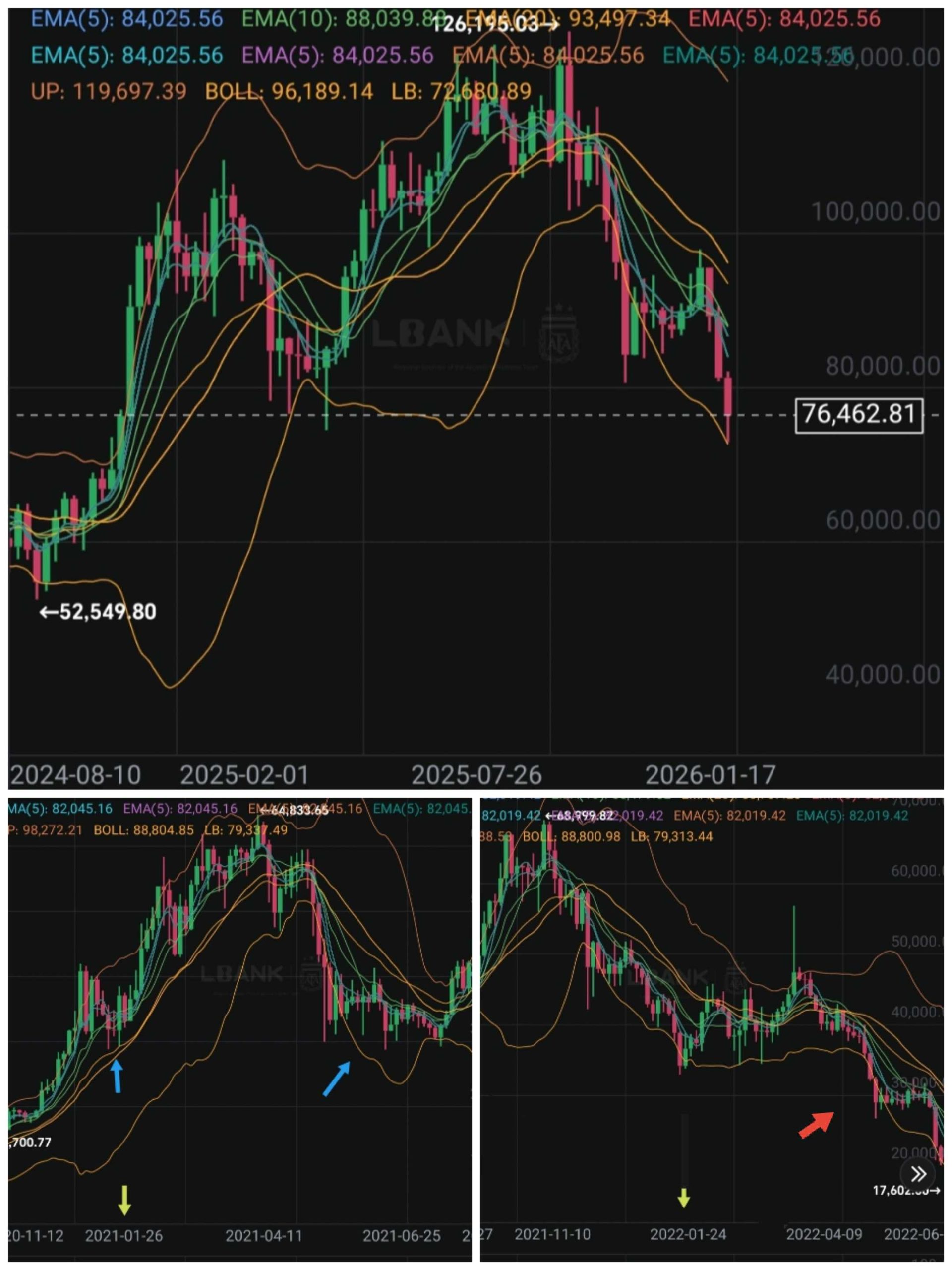 از هشدارهای متوالی ۷۵ بیت‌کوین و ۹۵ سولانا تا امروز