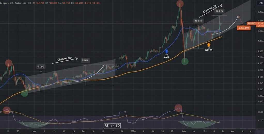 حرکت بعدی طلا مشخص شد