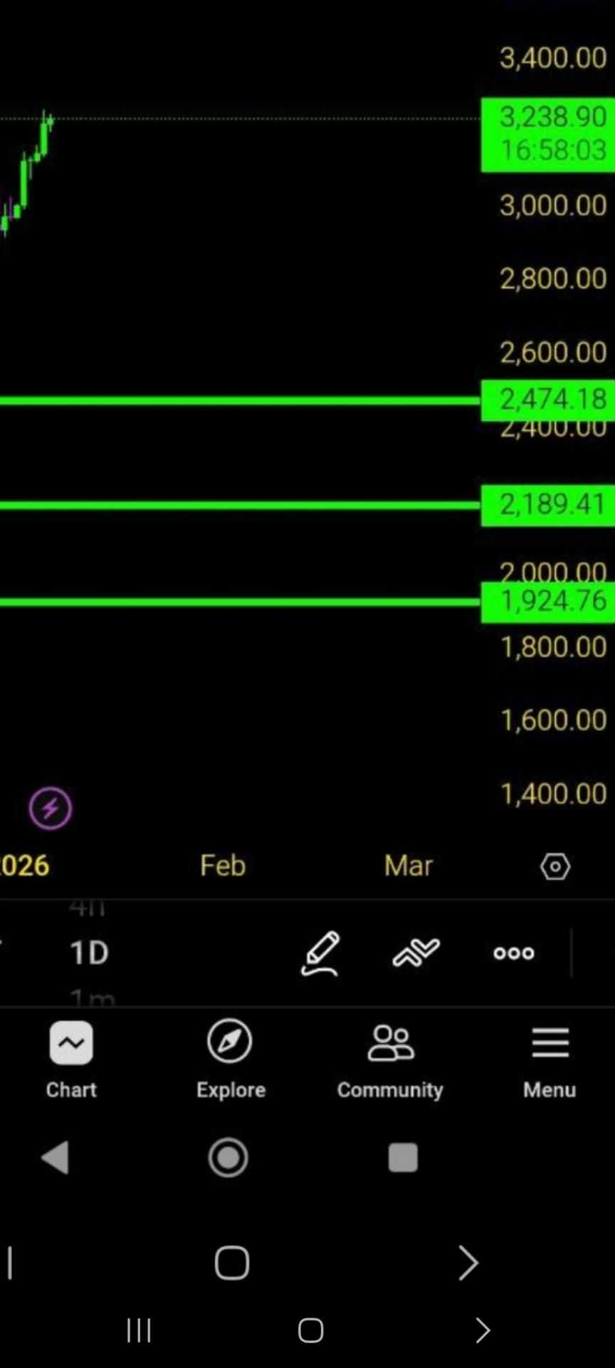 تحلیل ارز های درخواستی