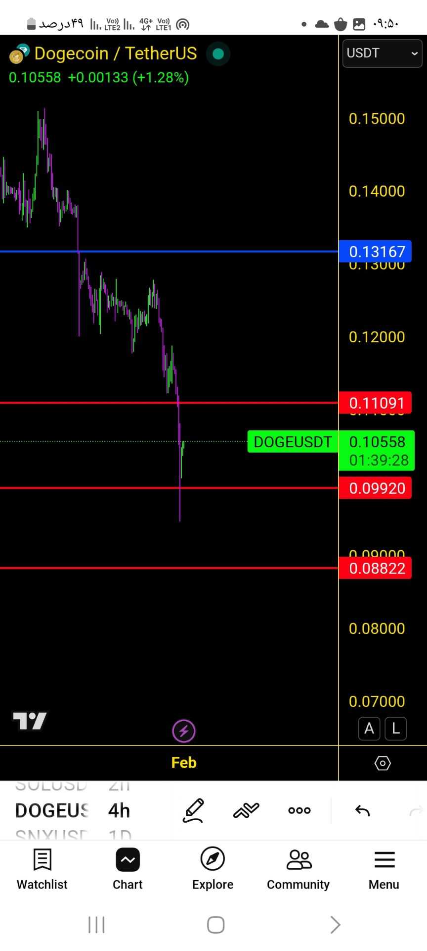 نتیجه تحلیل دوج کوین DOGE