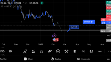 تحلیل فوری بیت کوین (BTC)