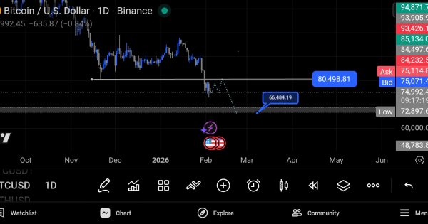 تحلیل فوری بیت کوین (BTC)