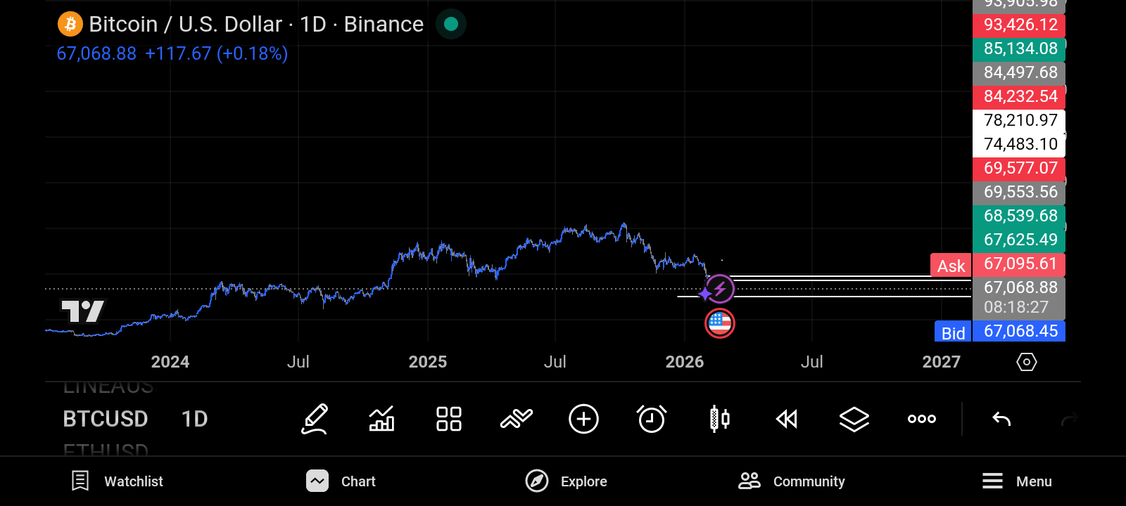 تحلیل بیتکوین . و فرصت طلایی