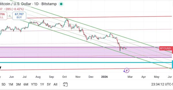 بهترین نقطه خرید بیت کوین