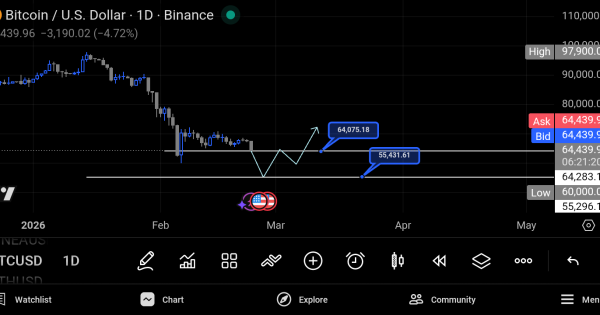 تحلیل فوری بیتکوین