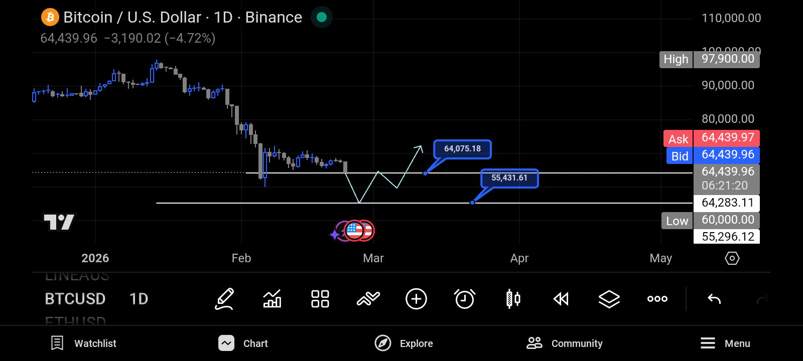 تحلیل فوری بیتکوین