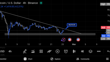 تحلیل فوری بیتکوین