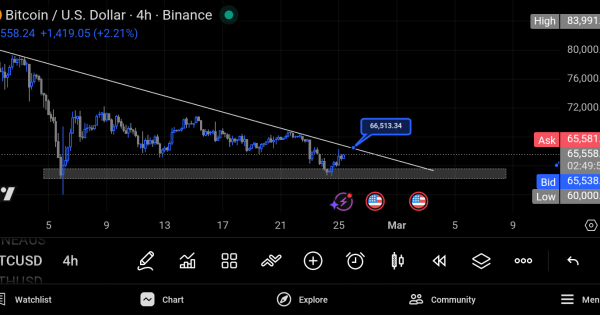تحلیل فوری بیتکوین