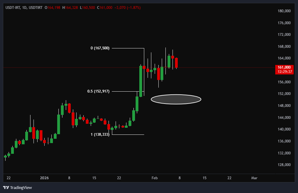 بهترین نرخ خرید تتر