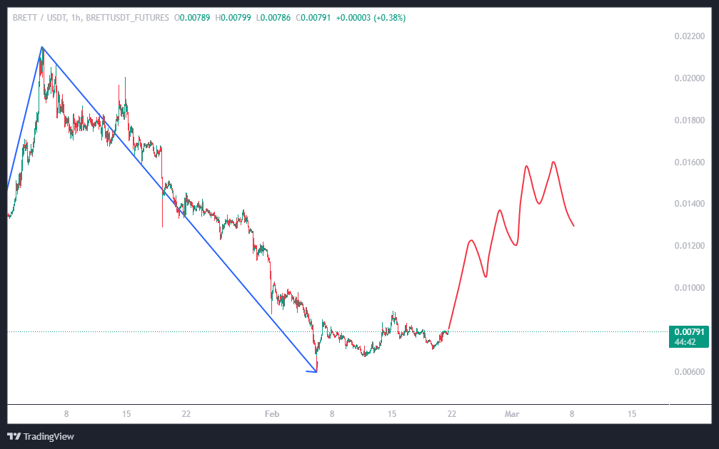 ادامه روند میم کوین