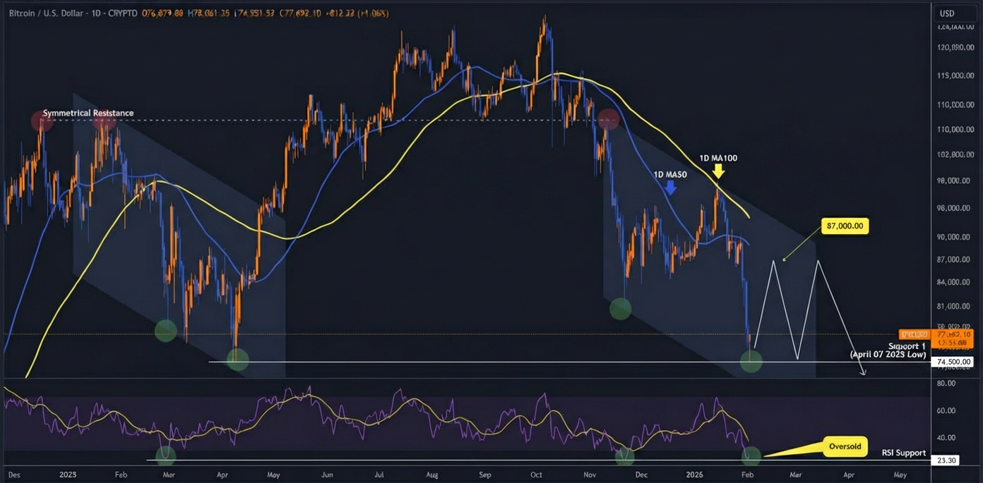 حرکت بعدی بیت کوین (BTC) مشخص شد