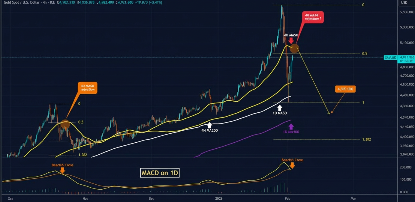 حرکت بعدی طلا مشخص شد