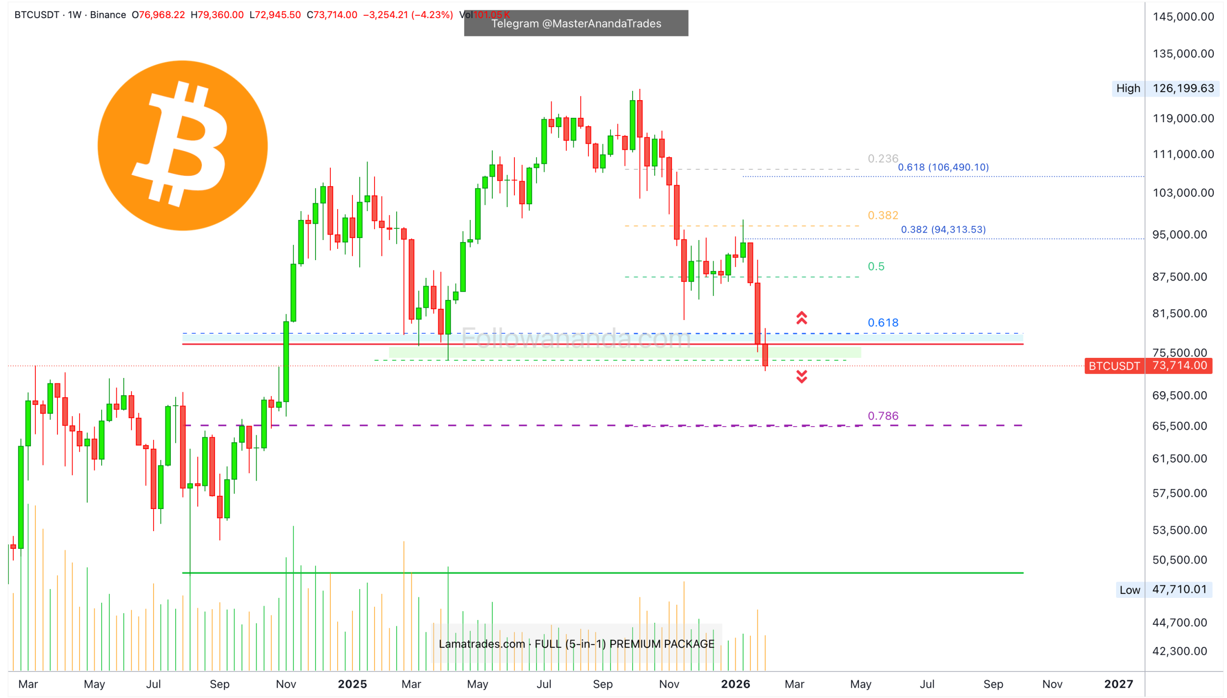 بیت کوین برای نجات فقط دو روز زمان داره