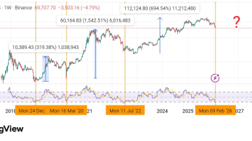 کور سوی امید تو چارت هفتگی بیت کوین (BTC)