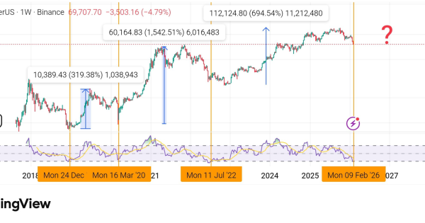 کور سوی امید تو چارت هفتگی بیت کوین (BTC)