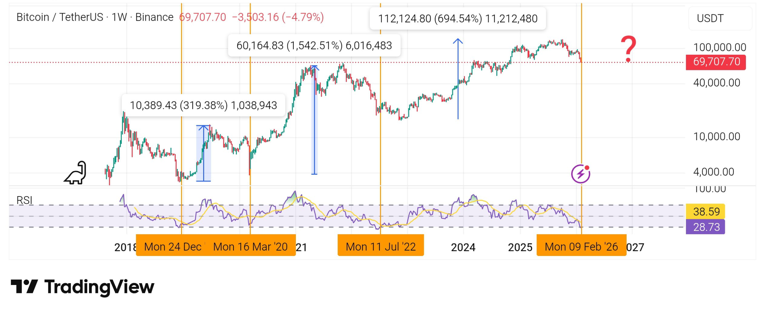 کور سوی امید تو چارت هفتگی بیت کوین (BTC)