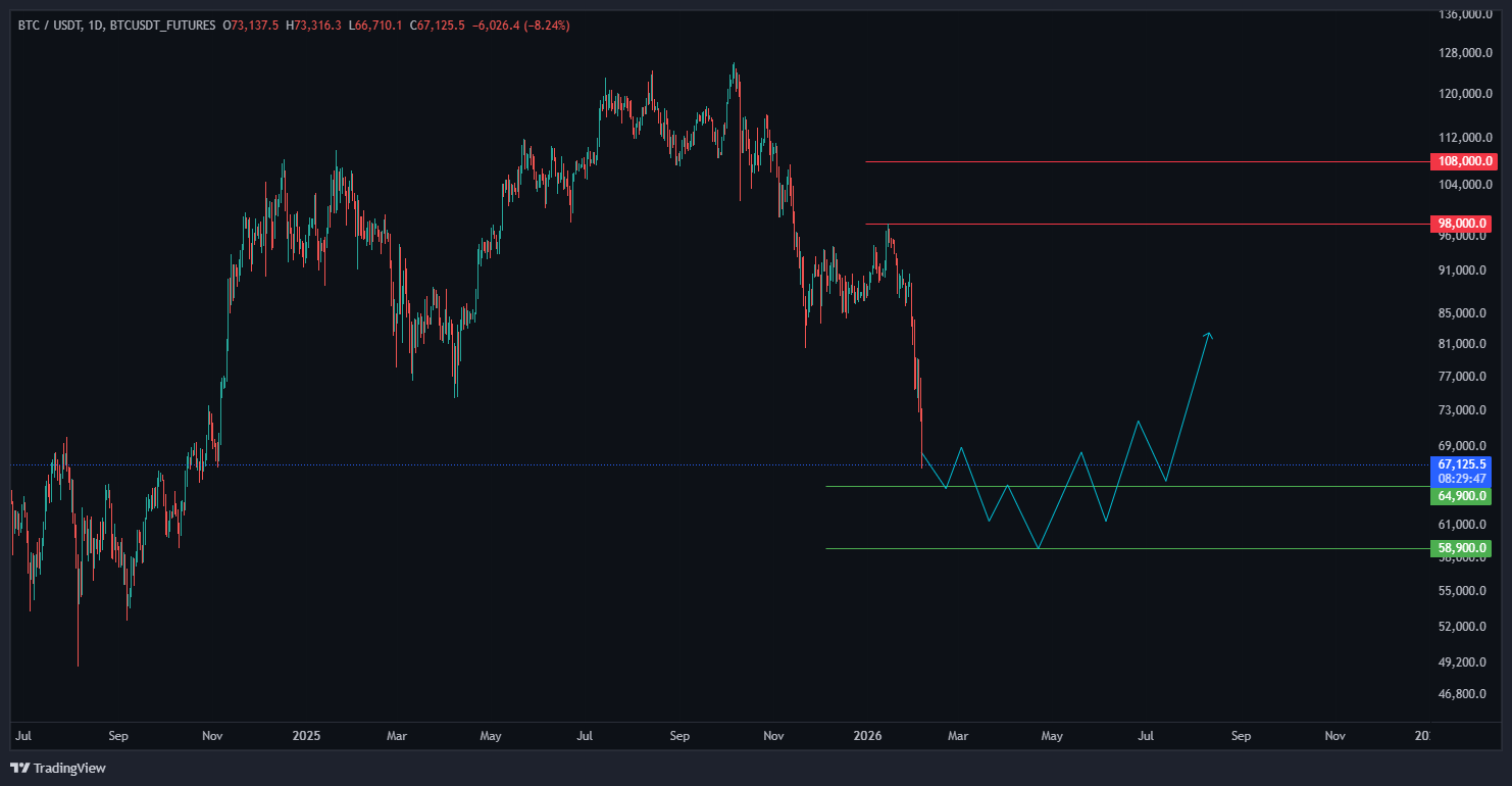 تحلیل اوژانسی بیت کوین (BTC)