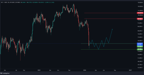 بیت کوین (BTC) تحلیل فوری