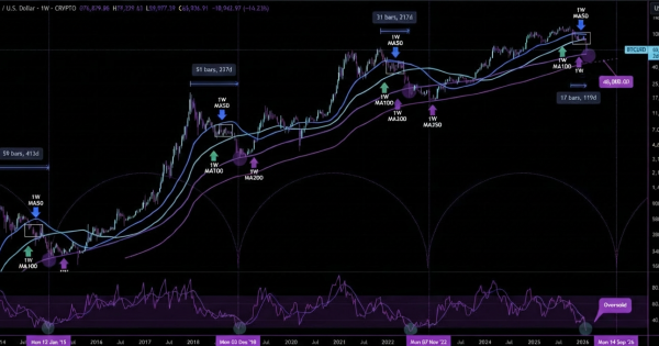 حرکت بعدی بیت کوین (BTC) مشخص شد