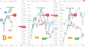 بیت کوین داره به سرمایه گذارا هشدار میده