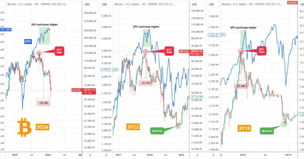 بیت کوین داره به سرمایه گذارا هشدار میده