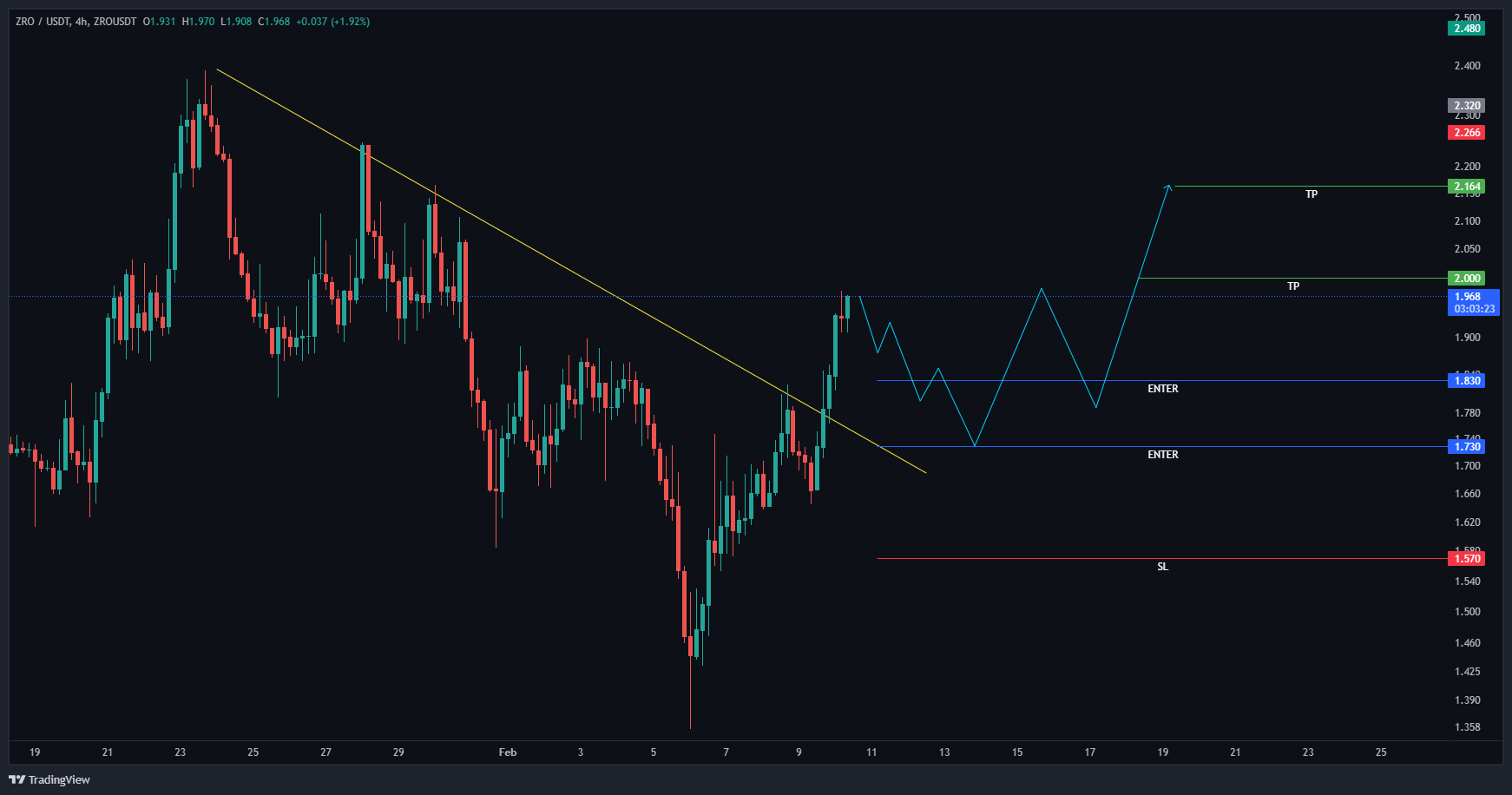 سیگنال صعودی در دل بازار قرمز