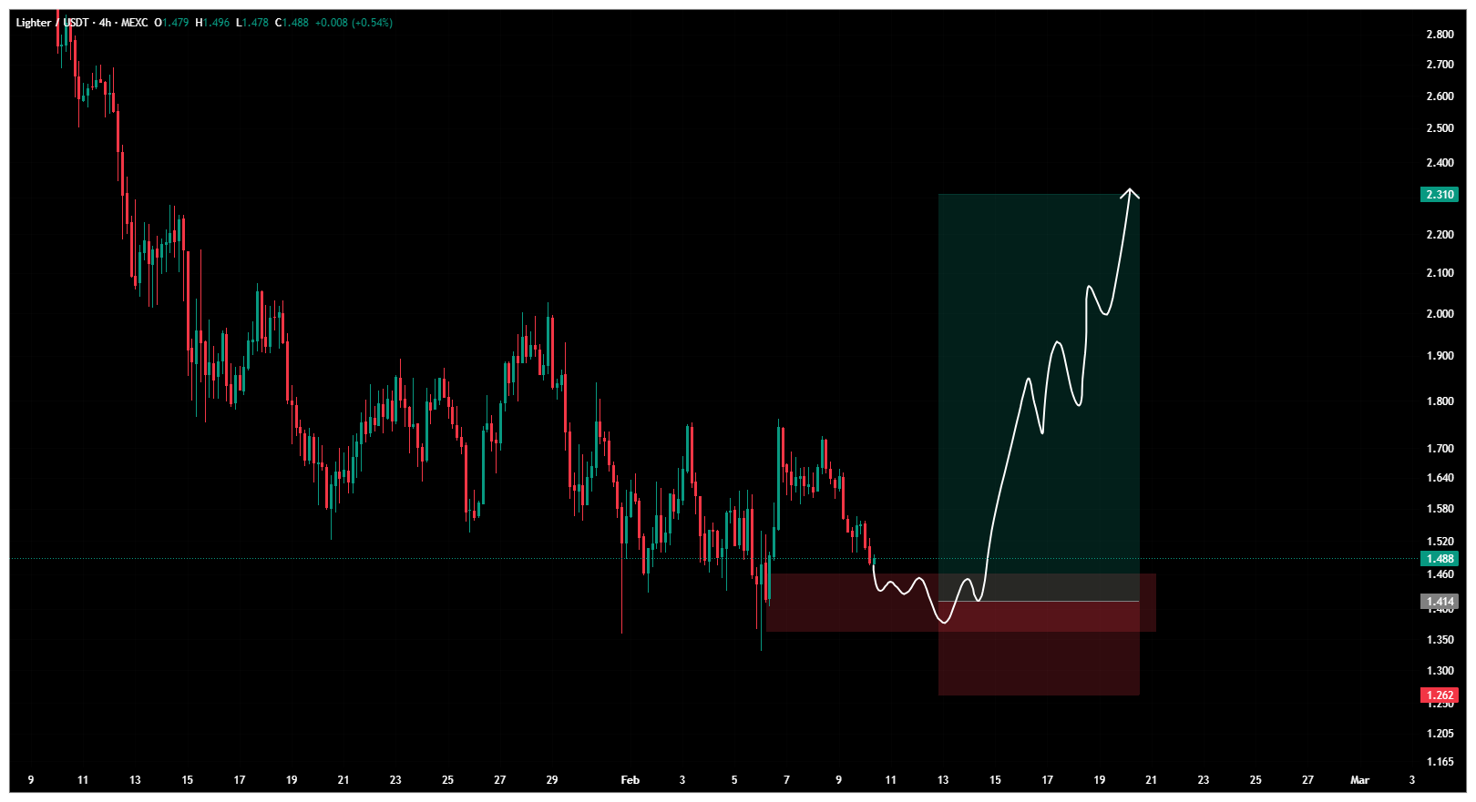 سود ۱۲۷۰ درصدی