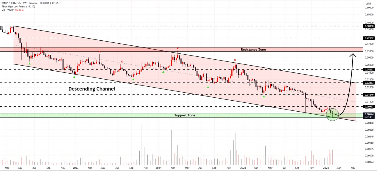 ارزی که رسیده به کف قیمتی خودش
