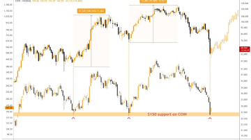 کور سوی امید تو چارت بیت کوین (BTC)