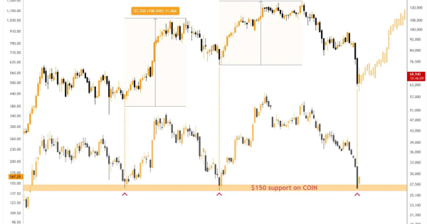 کور سوی امید تو چارت بیت کوین (BTC)