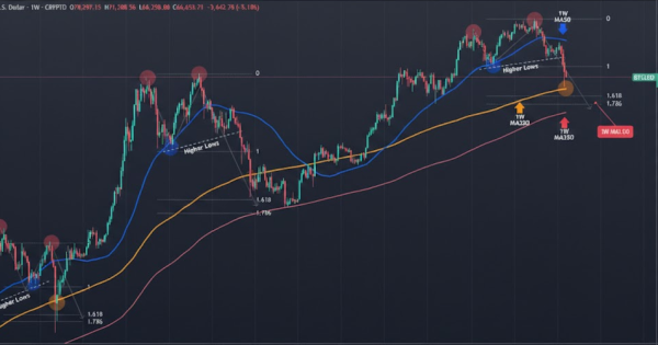مهم ترین تحلیل بیت کوین (BTC)