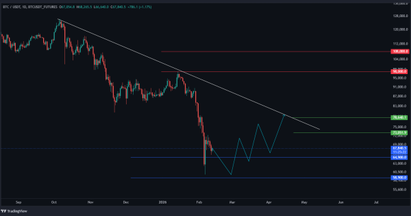 بیت کوین (BTC) تحلیل فوری