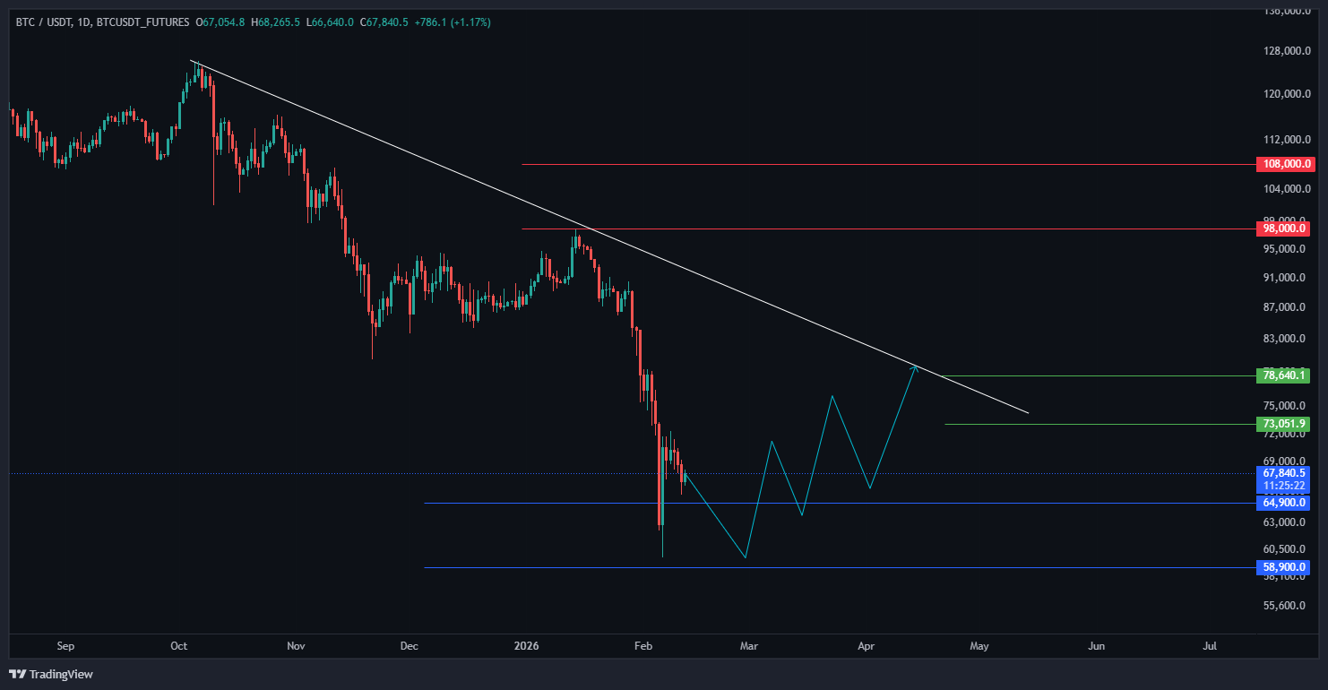 بیت کوین (BTC) تحلیل فوری