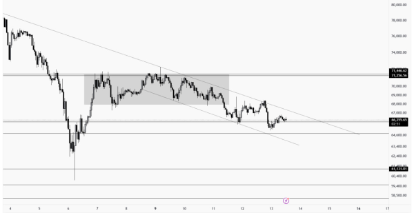 تحلیل فوری از بیت کوین (BTC) ، تایم فریک یک ساعته