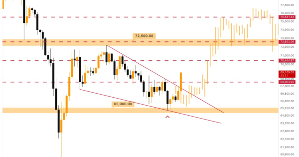 تحلیل فوری از بیت کوین (BTC)