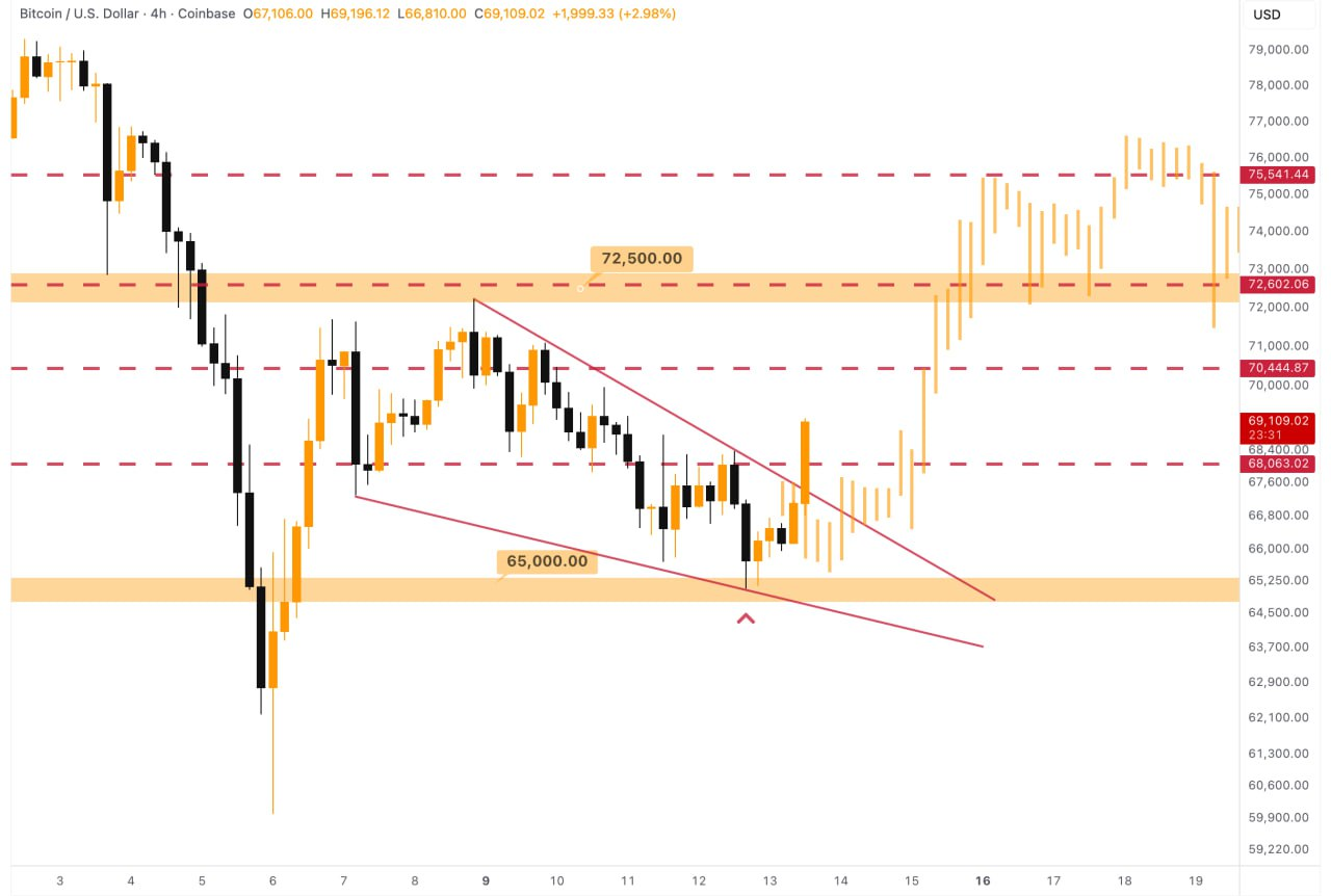 تحلیل فوری از بیت کوین (BTC)