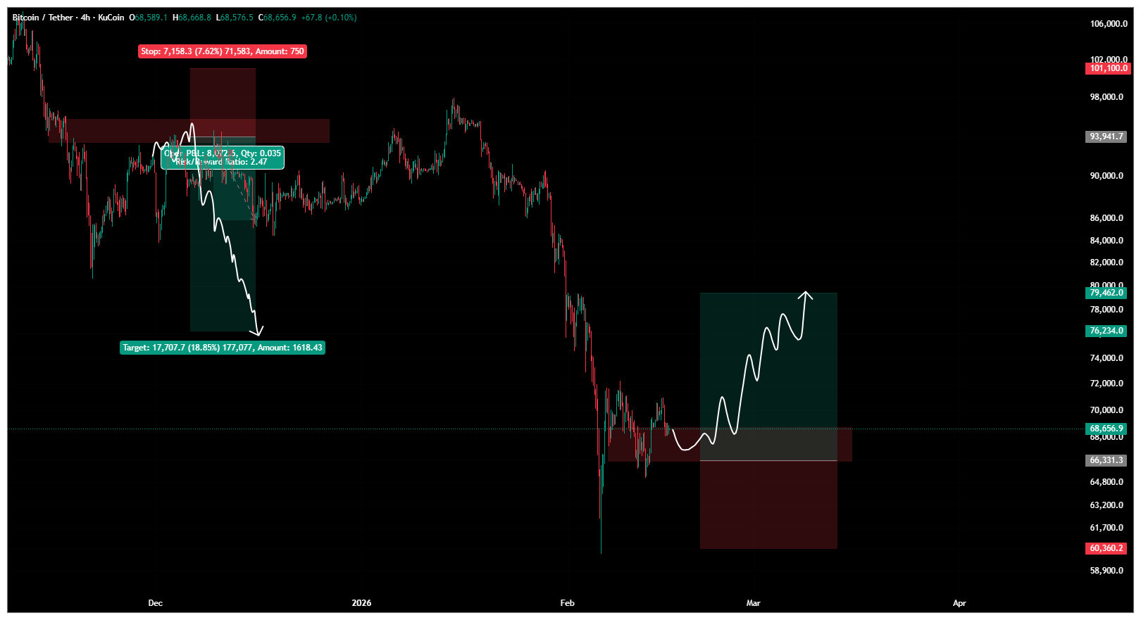 سیگنال رایگان، پتانسیل سود ۳۵۳ درصدی