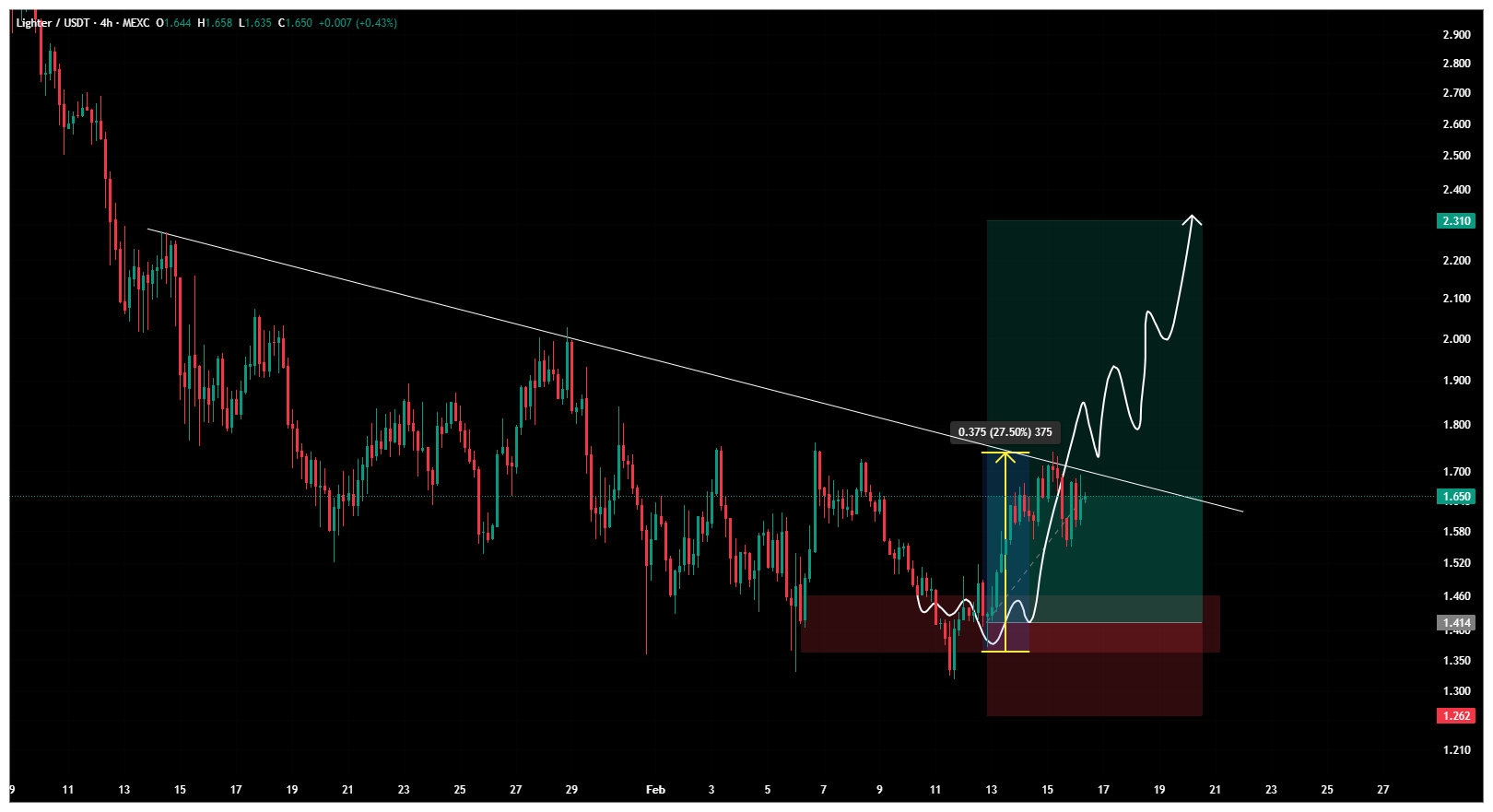 سود ۵۸۰ درصدی