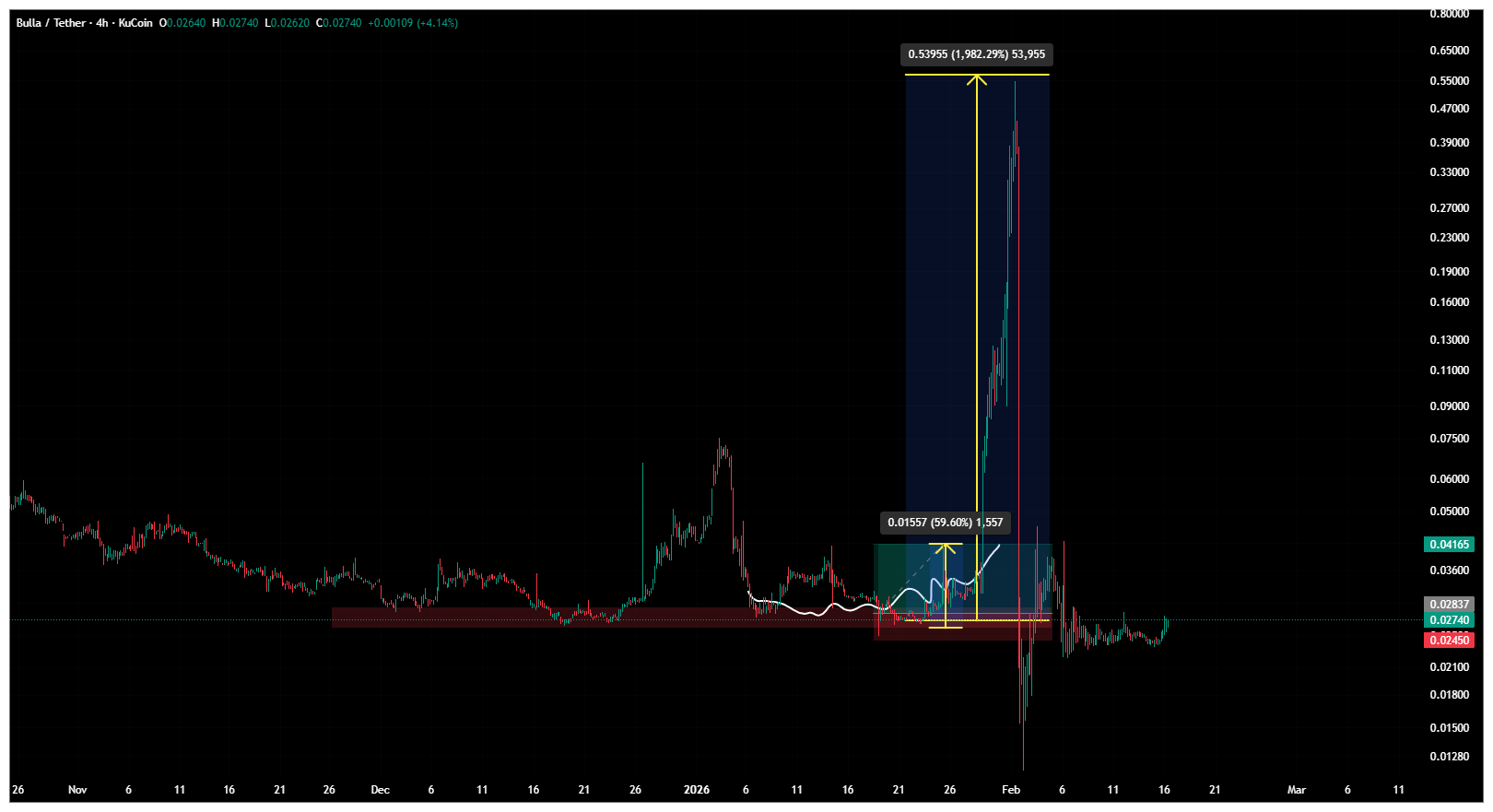 سود ۳۹ هزار درصدی و درس بزرگ