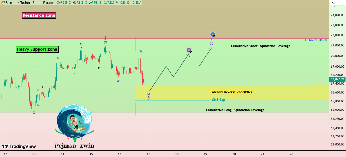 بیت کوین (BTC) یک ساعته