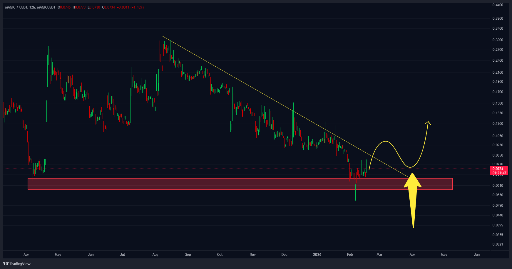 فاصله این ارز تا پامپ فقط یه تاییده