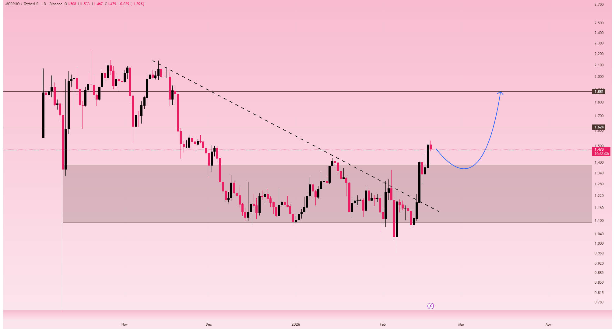 یک قدم تا تایید الگوی صعودی