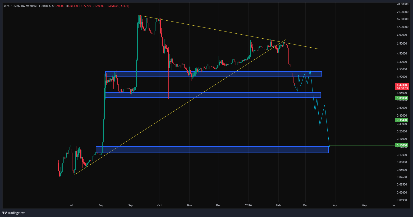 فریب تایید روند صعودی رو نخور