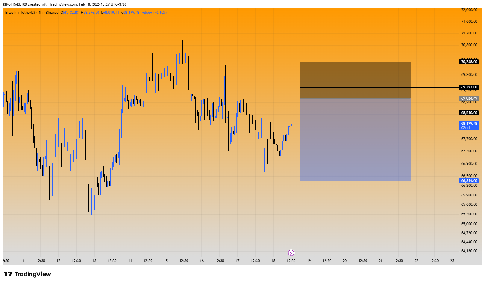 بیت کوین (BTC) سیگنال رایگان